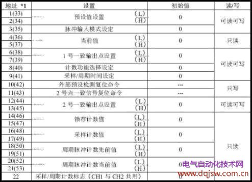 三菱PLC特殊模块的读写指令(图3)