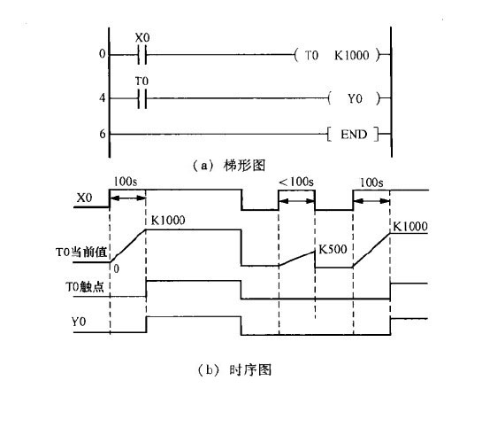 三菱plc定时器分类介绍及举例分析