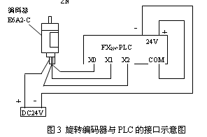 图3为fx2n型plc与omron的e6a2-c系列旋转编码器的接口示意图.
