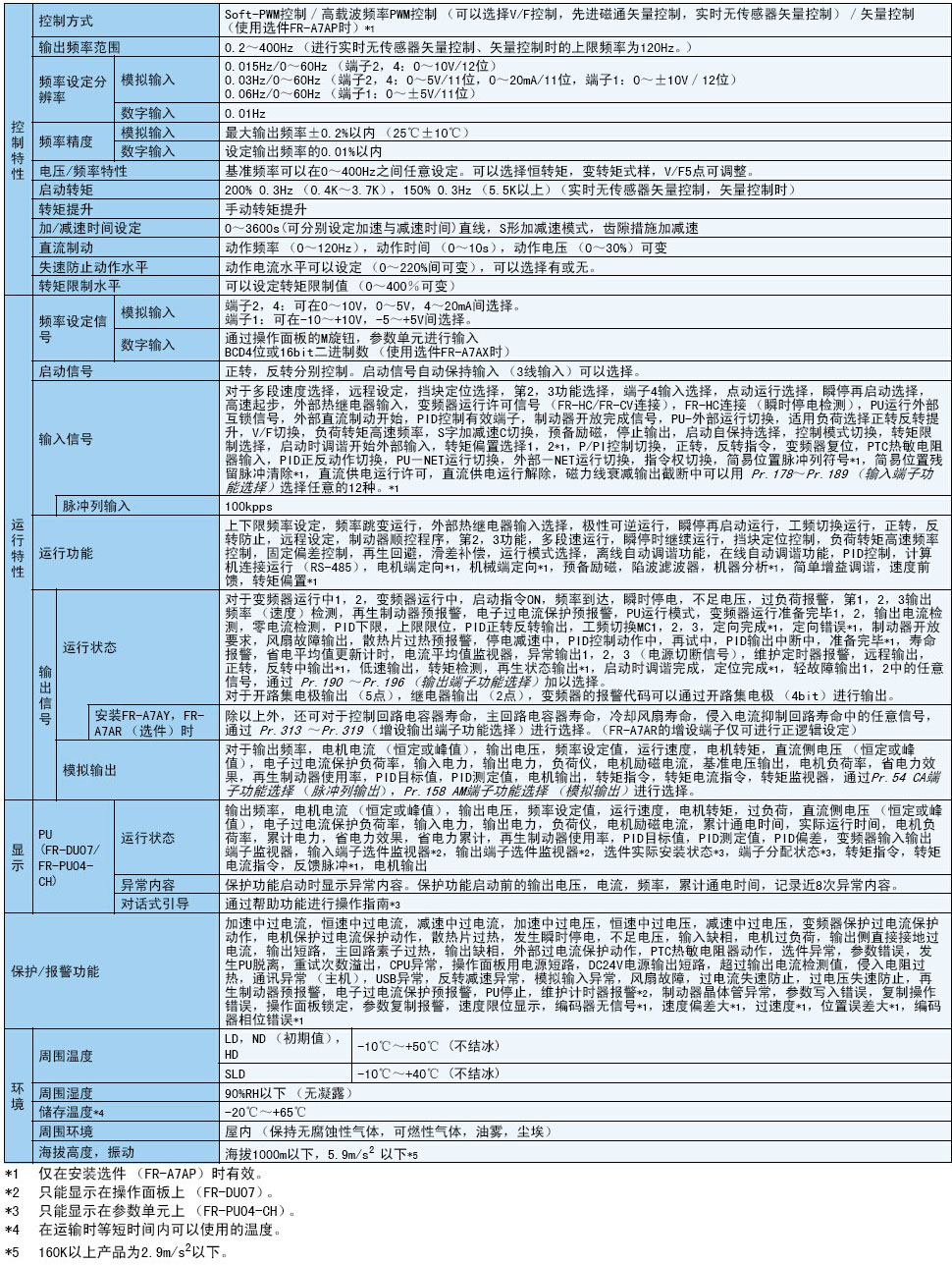  FR-A740-250K-CHT 三菱变频器 740-250K-CHT价格A740-250K供应商 A740 250K低价销售(图1)