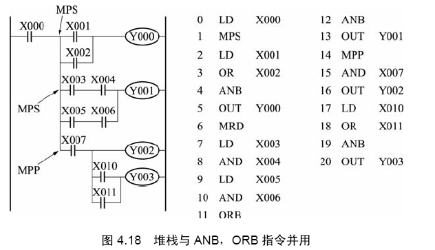 一段堆栈与anb, orb指令并用的梯形图与指令程序如图