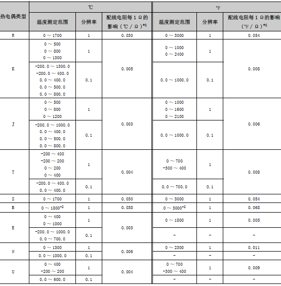  L60TCTT4BW-CM 三菱L系列模拟量模块L60TCTT4BW价格好(图1)