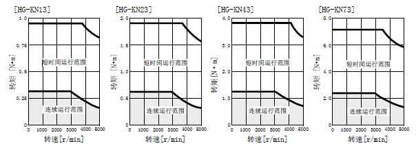 MITSUBISHI 三菱 HG-KN13BJ-S100 6ヶ月保証379 サーボモーター