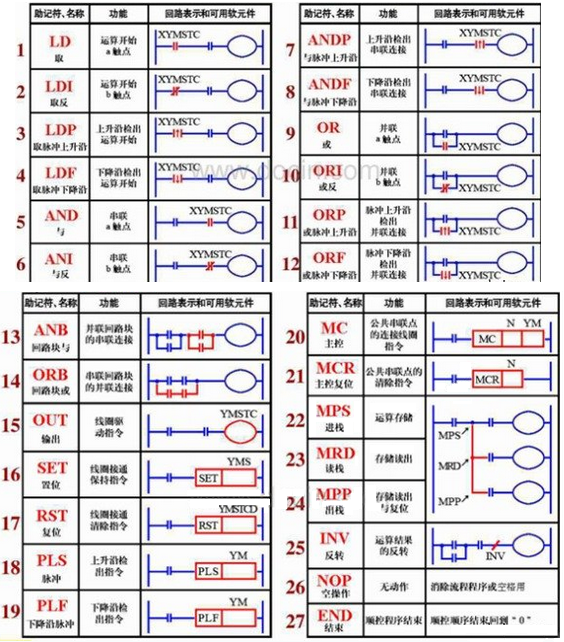 三菱plc梯形图指令符号中各名称的作用