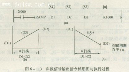 斜波信号输出指令